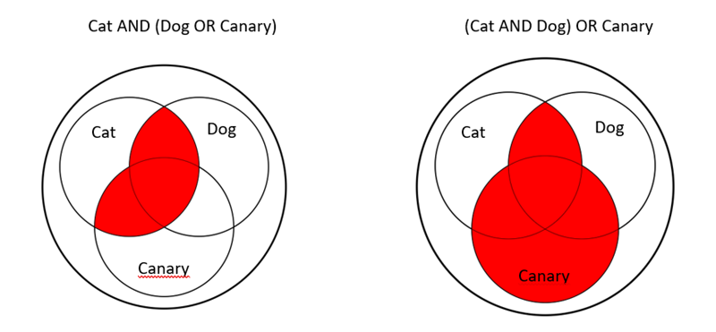 diagrams boolean operators cat dog canary
