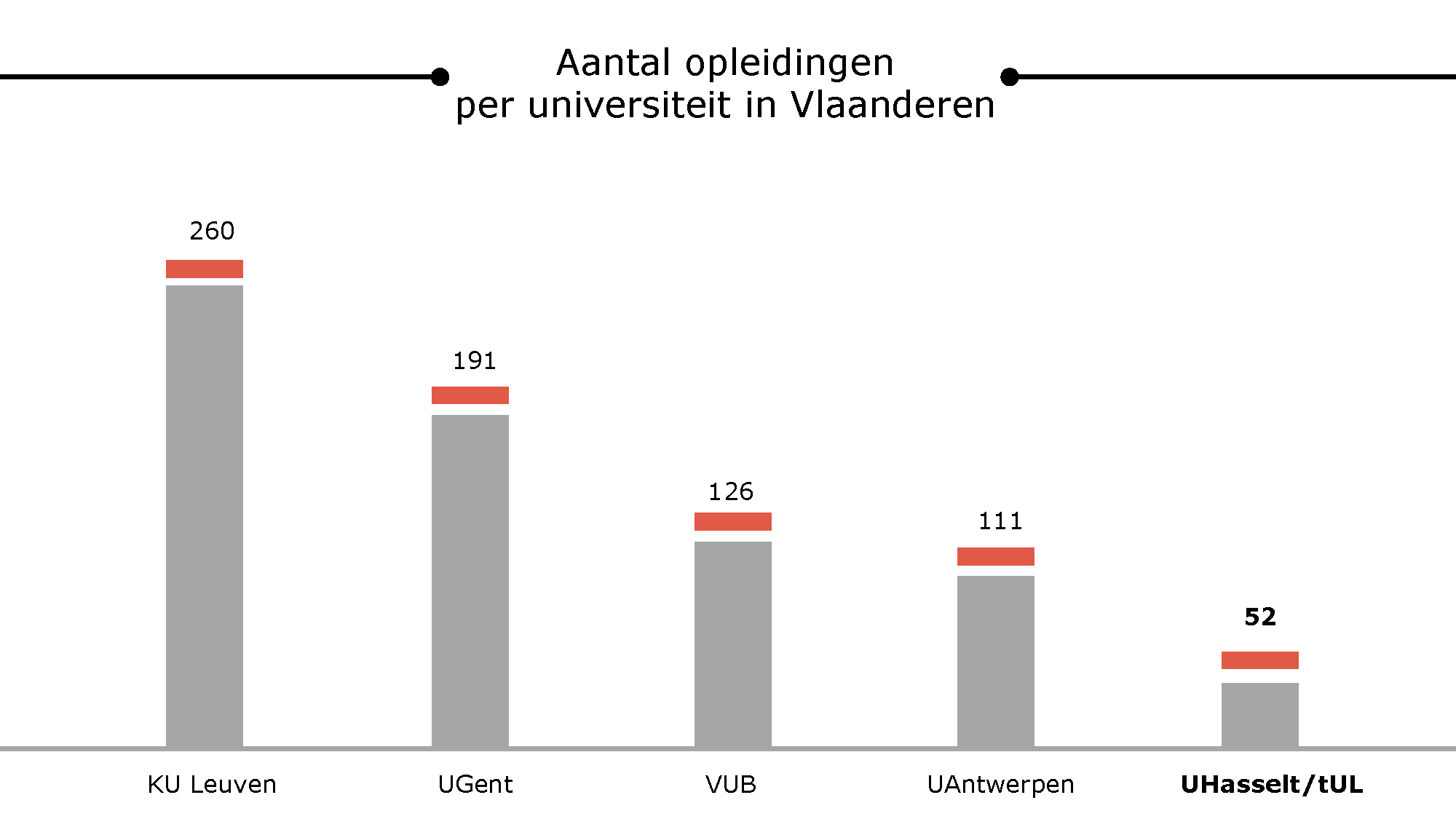 Aantal Opleidingen Vlaamse Universiteiten