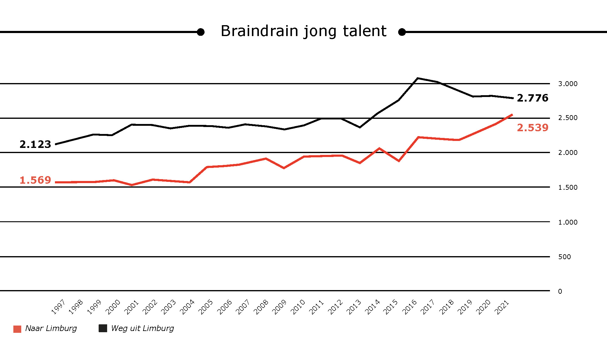 Braindrain Jong Talent