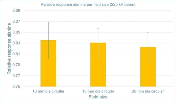 alanine results different field sizes
