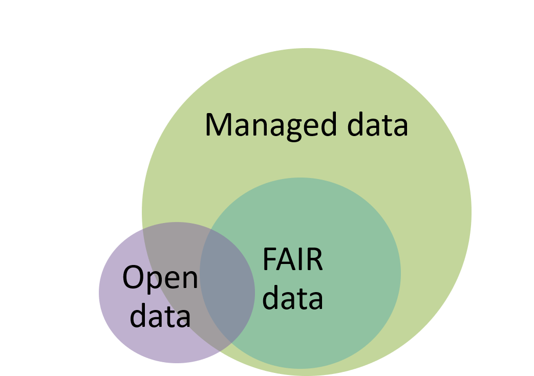 FAIR vs open data. Image adapted from 'Open data, FAIR data and RDM: the ugly duckling' by S. Jones, licensed under CC BY.