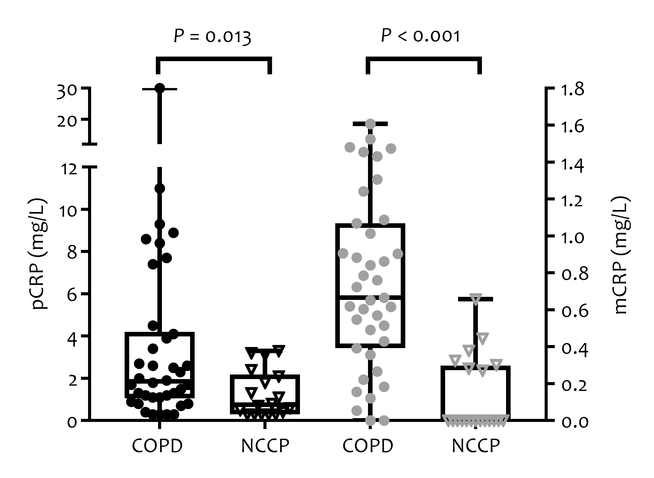 pCRP and mCRP niveaus in COPD and niet-COPD controlepersonen (NCCP) cohorten