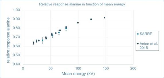 experimental results kV x-rays alanine