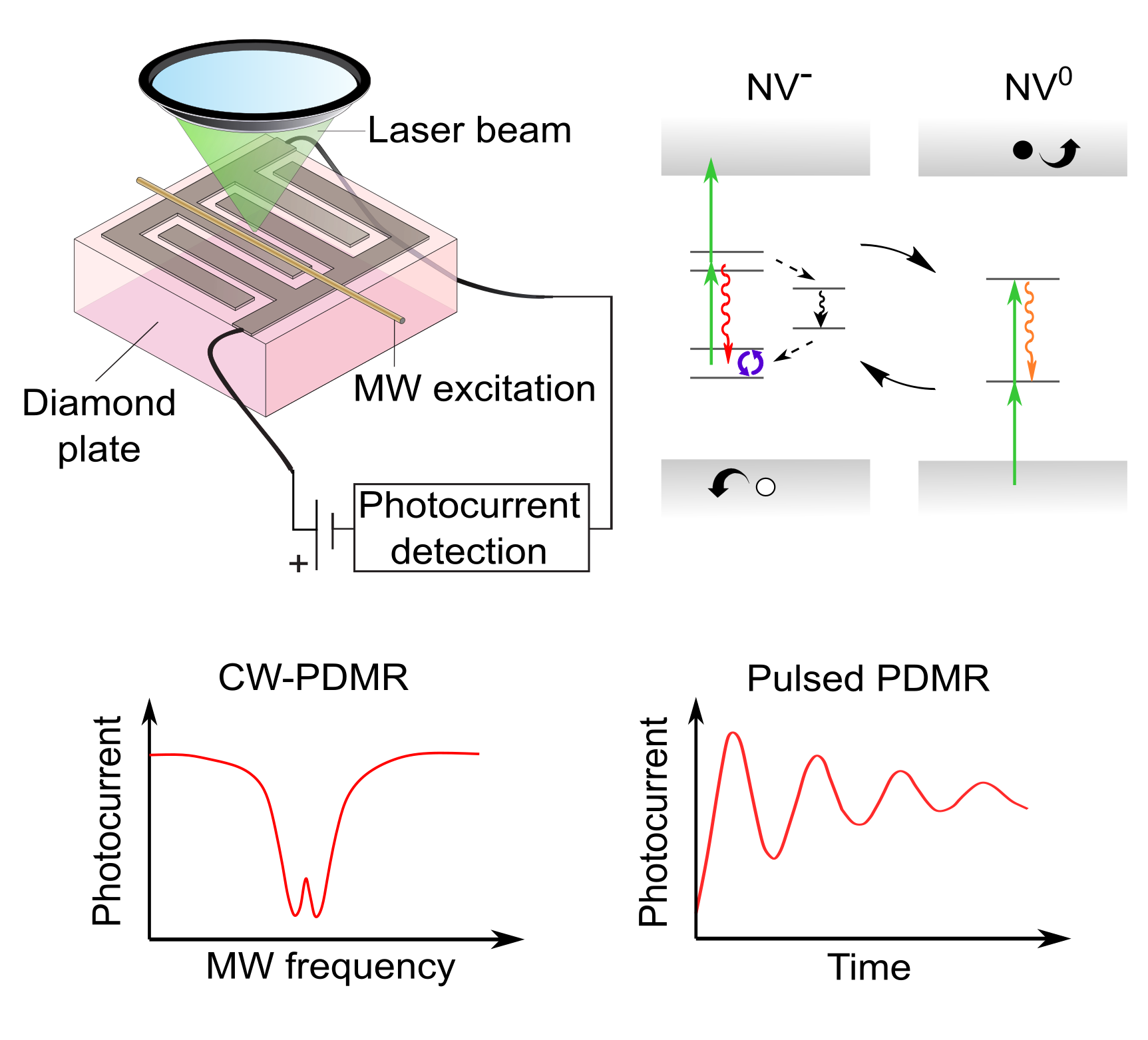 Study of materials photoelectric properties and development of