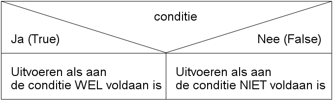 De Code
